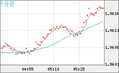 ユーロ/ＮＺドルチャート（EUR/NZD）1分足