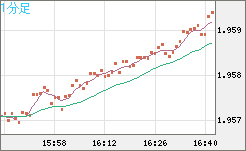 ユーロ/ＮＺドルチャート（EUR/NZD）1分足