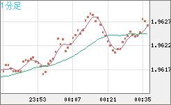 ユーロ/ＮＺドルチャート（EUR/NZD）1分足