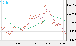 ユーロ/ＮＺドルチャート（EUR/NZD）1分足