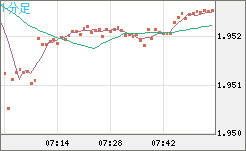 ユーロ/ＮＺドルチャート（EUR/NZD）1分足