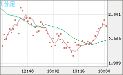 ユーロ/ＮＺドルチャート（EUR/NZD）1分足