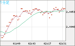 ユーロ/ＮＺドルチャート（EUR/NZD）1分足