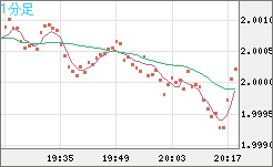 ユーロ/ＮＺドルチャート（EUR/NZD）1分足
