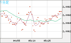 ユーロ/ＮＺドルチャート（EUR/NZD）1分足