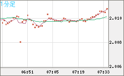 ユーロ/ＮＺドルチャート（EUR/NZD）1分足