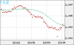 ユーロ/ＮＺドルチャート（EUR/NZD）1分足
