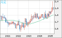 ユーロ/ＮＺドルチャート（EUR/NZD）月足