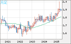 ユーロ/ＮＺドルチャート（EUR/NZD）月足