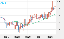 ユーロ/ＮＺドルチャート（EUR/NZD）月足