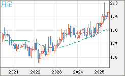 ユーロ/ＮＺドルチャート（EUR/NZD）月足