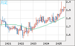 ユーロ/ＮＺドルチャート（EUR/NZD）月足