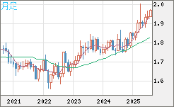 ユーロ/ＮＺドルチャート（EUR/NZD）月足