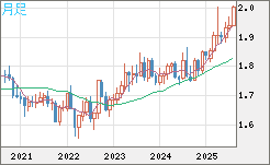 ユーロ/ＮＺドルチャート（EUR/NZD）月足