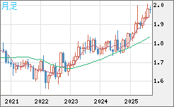 ユーロ/ＮＺドルチャート（EUR/NZD）月足