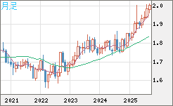 ユーロ/ＮＺドルチャート（EUR/NZD）月足