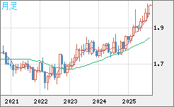 ユーロ/ＮＺドルチャート（EUR/NZD）月足