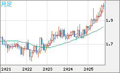 ユーロ/ＮＺドルチャート（EUR/NZD）月足