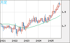 ユーロ/ＮＺドルチャート（EUR/NZD）月足