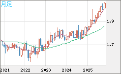 ユーロ/ＮＺドルチャート（EUR/NZD）月足