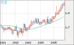 ユーロ/ＮＺドルチャート（EUR/NZD）月足