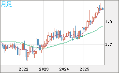 ユーロ/ＮＺドルチャート（EUR/NZD）月足