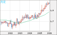 ユーロ/ＮＺドルチャート（EUR/NZD）月足