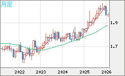 ユーロ/ＮＺドルチャート（EUR/NZD）月足