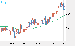 ユーロ/ＮＺドルチャート（EUR/NZD）月足