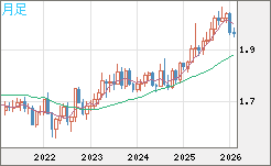 ユーロ/ＮＺドルチャート（EUR/NZD）月足
