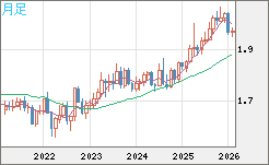 ユーロ/ＮＺドルチャート（EUR/NZD）月足