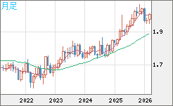 ユーロ/ＮＺドルチャート（EUR/NZD）月足