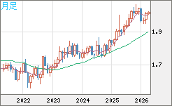 ユーロ/ＮＺドルチャート（EUR/NZD）月足