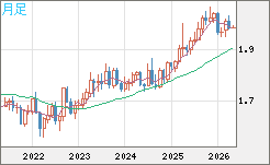 ユーロ/ＮＺドルチャート（EUR/NZD）月足