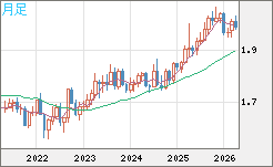 ユーロ/ＮＺドルチャート（EUR/NZD）月足