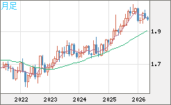 ユーロ/ＮＺドルチャート（EUR/NZD）月足