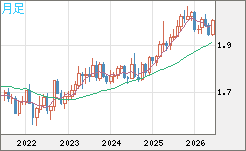 ユーロ/ＮＺドルチャート（EUR/NZD）月足