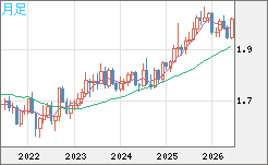 ユーロ/ＮＺドルチャート（EUR/NZD）月足
