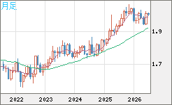 ユーロ/ＮＺドルチャート（EUR/NZD）月足