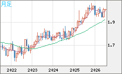 ユーロ/ＮＺドルチャート（EUR/NZD）月足