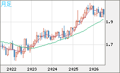 ユーロ/ＮＺドルチャート（EUR/NZD）月足