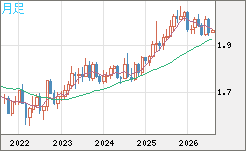 ユーロ/ＮＺドルチャート（EUR/NZD）月足