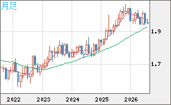 ユーロ/ＮＺドルチャート（EUR/NZD）月足