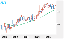 ユーロ/ＮＺドルチャート（EUR/NZD）月足