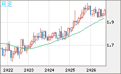 ユーロ/ＮＺドルチャート（EUR/NZD）月足