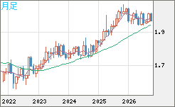 ユーロ/ＮＺドルチャート（EUR/NZD）月足
