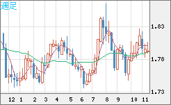 EURNZD