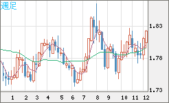 EURNZD