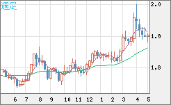 ユーロ/ＮＺドルチャート（EUR/NZD）週足