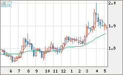 ユーロ/ＮＺドルチャート（EUR/NZD）週足